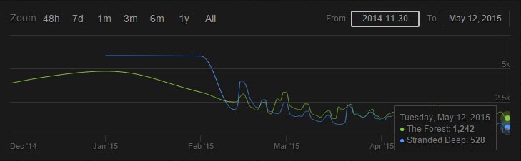 Steamcharts Statistik