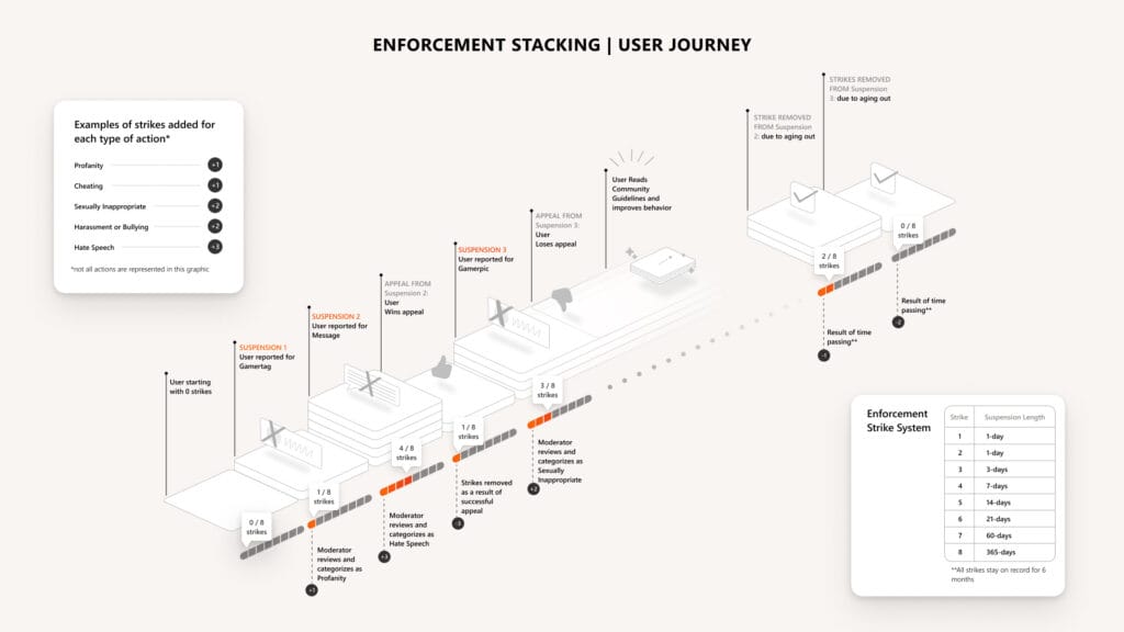 Das Strike-System in einer Grafik erklärt