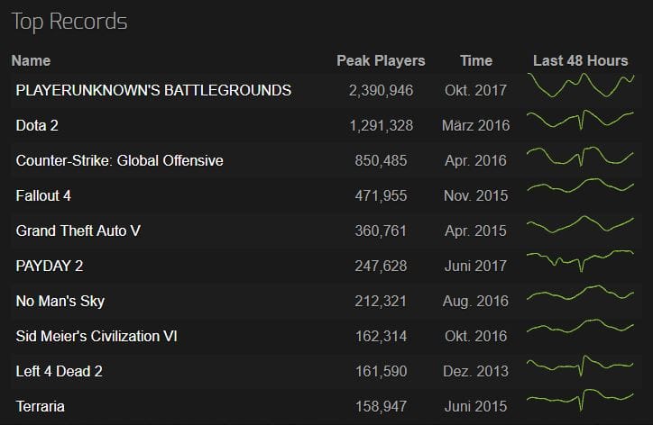 playerunknowns-battlegrounds-pubg-steam-rekord